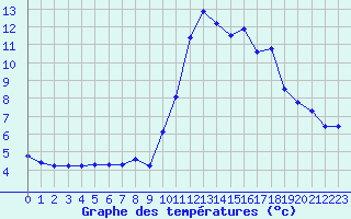 Courbe de tempratures pour Als (30)