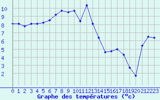 Courbe de tempratures pour Robbia