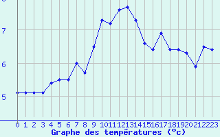 Courbe de tempratures pour Bonn (All)