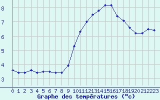 Courbe de tempratures pour Liefrange (Lu)