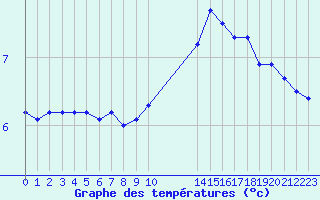 Courbe de tempratures pour Priay (01)