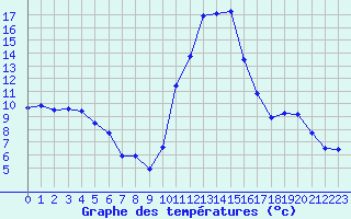 Courbe de tempratures pour Bagnres-de-Luchon (31)