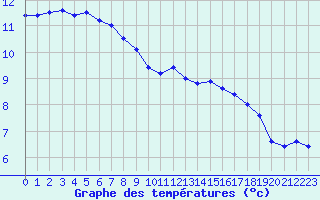 Courbe de tempratures pour Ploumanac