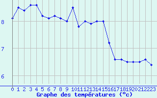 Courbe de tempratures pour Angers-Marc (49)