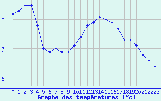 Courbe de tempratures pour Saint-Brieuc (22)