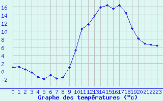 Courbe de tempratures pour Creil (60)