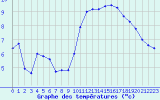 Courbe de tempratures pour Nantes (44)