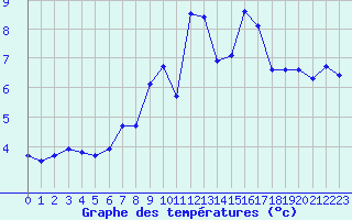 Courbe de tempratures pour San Pablo de Los Montes