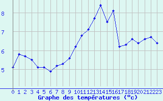 Courbe de tempratures pour Cagnano (2B)