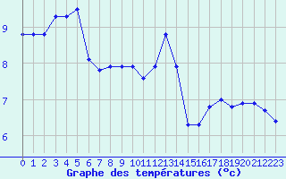 Courbe de tempratures pour Christnach (Lu)