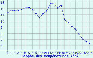Courbe de tempratures pour Blois-l