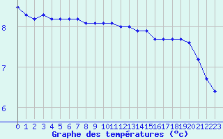 Courbe de tempratures pour Neuville-de-Poitou (86)