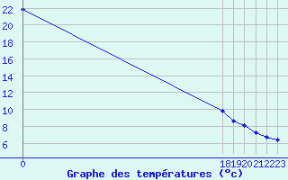 Courbe de tempratures pour Dinard (35)