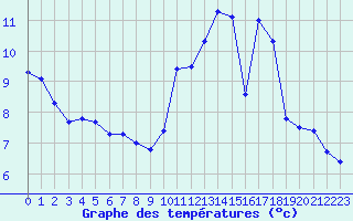 Courbe de tempratures pour Pershore