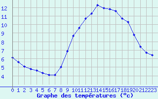 Courbe de tempratures pour Le Havre - Octeville (76)