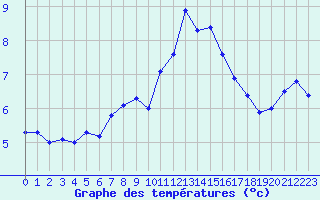 Courbe de tempratures pour Le Mas (06)