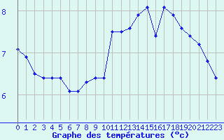 Courbe de tempratures pour Annecy (74)