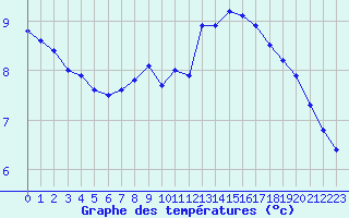 Courbe de tempratures pour Metz (57)