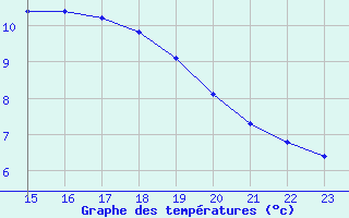 Courbe de tempratures pour Le Perreux-sur-Marne (94)