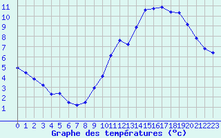 Courbe de tempratures pour Trappes (78)