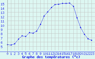 Courbe de tempratures pour Baye (51)