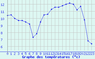 Courbe de tempratures pour Cap de la Hague (50)