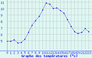 Courbe de tempratures pour Sorcy-Bauthmont (08)