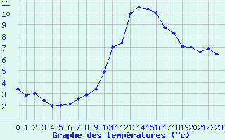 Courbe de tempratures pour Saint-Auban (04)
