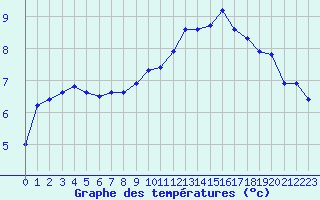 Courbe de tempratures pour Nonaville (16)