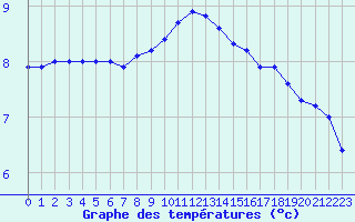 Courbe de tempratures pour Cap Gris-Nez (62)