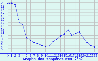 Courbe de tempratures pour Priay (01)