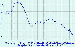 Courbe de tempratures pour Ouessant (29)