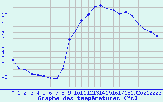 Courbe de tempratures pour Jabbeke (Be)