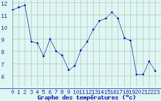 Courbe de tempratures pour Cazaux (33)