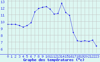 Courbe de tempratures pour Herbault (41)