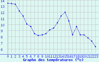 Courbe de tempratures pour Hirson (02)
