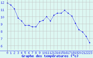 Courbe de tempratures pour Recoubeau (26)
