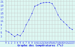 Courbe de tempratures pour Mariapfarr