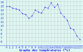 Courbe de tempratures pour Mazet-Volamont (43)