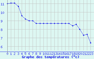 Courbe de tempratures pour Sarzeau (56)