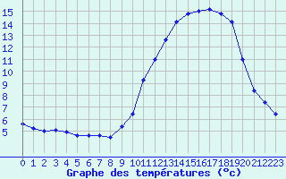 Courbe de tempratures pour Embrun (05)