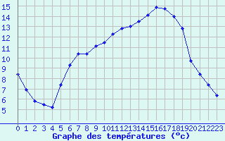 Courbe de tempratures pour Bad Lippspringe