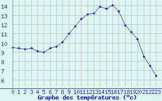 Courbe de tempratures pour Les Eplatures - La Chaux-de-Fonds (Sw)