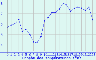 Courbe de tempratures pour Fribourg (All)