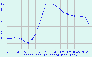 Courbe de tempratures pour Koeflach