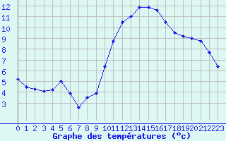 Courbe de tempratures pour Ripoll