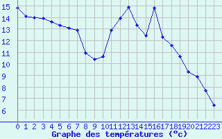 Courbe de tempratures pour Douzy (08)
