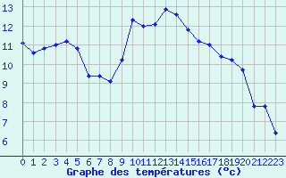 Courbe de tempratures pour Colmar (68)