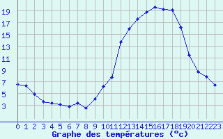 Courbe de tempratures pour Gourdon (46)