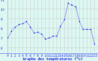 Courbe de tempratures pour Sarzeau (56)